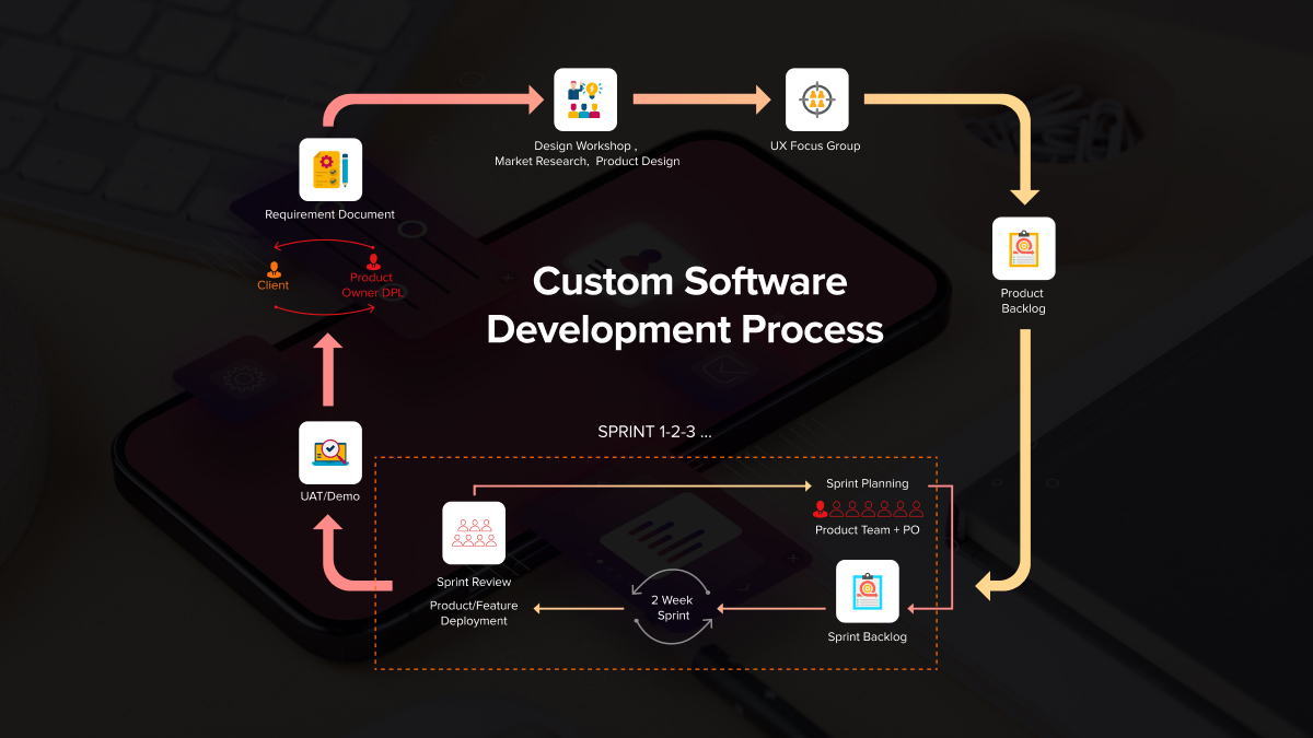 DPL's Mobile App Development Lifecycle